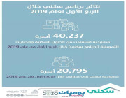 وزارة الإسكان: 14 ألف أسرة استفادت من “سكني” و7 آلاف سكنت في منازلها خلال شهر مارس الماضي