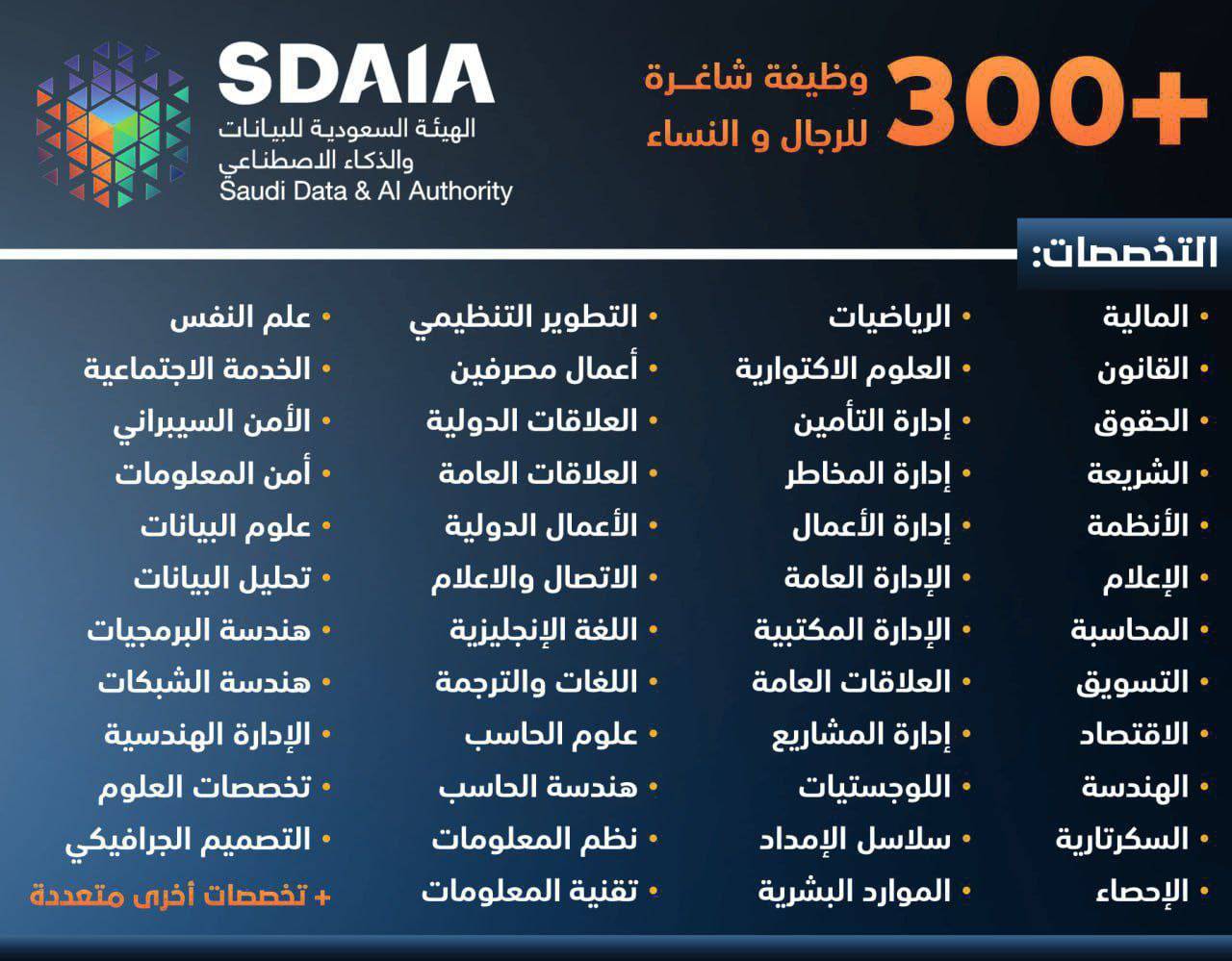 أعلنت هيئة البيانات والذكاء الاصطناعي عن توفر أكثر من 300 وظيفة في مختلف المجالات