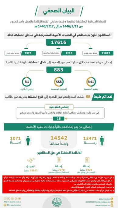 ضبط 17616 مخالفاً لأنظمة الإقامة والعمل وأمن الحدود خلال أسبوع