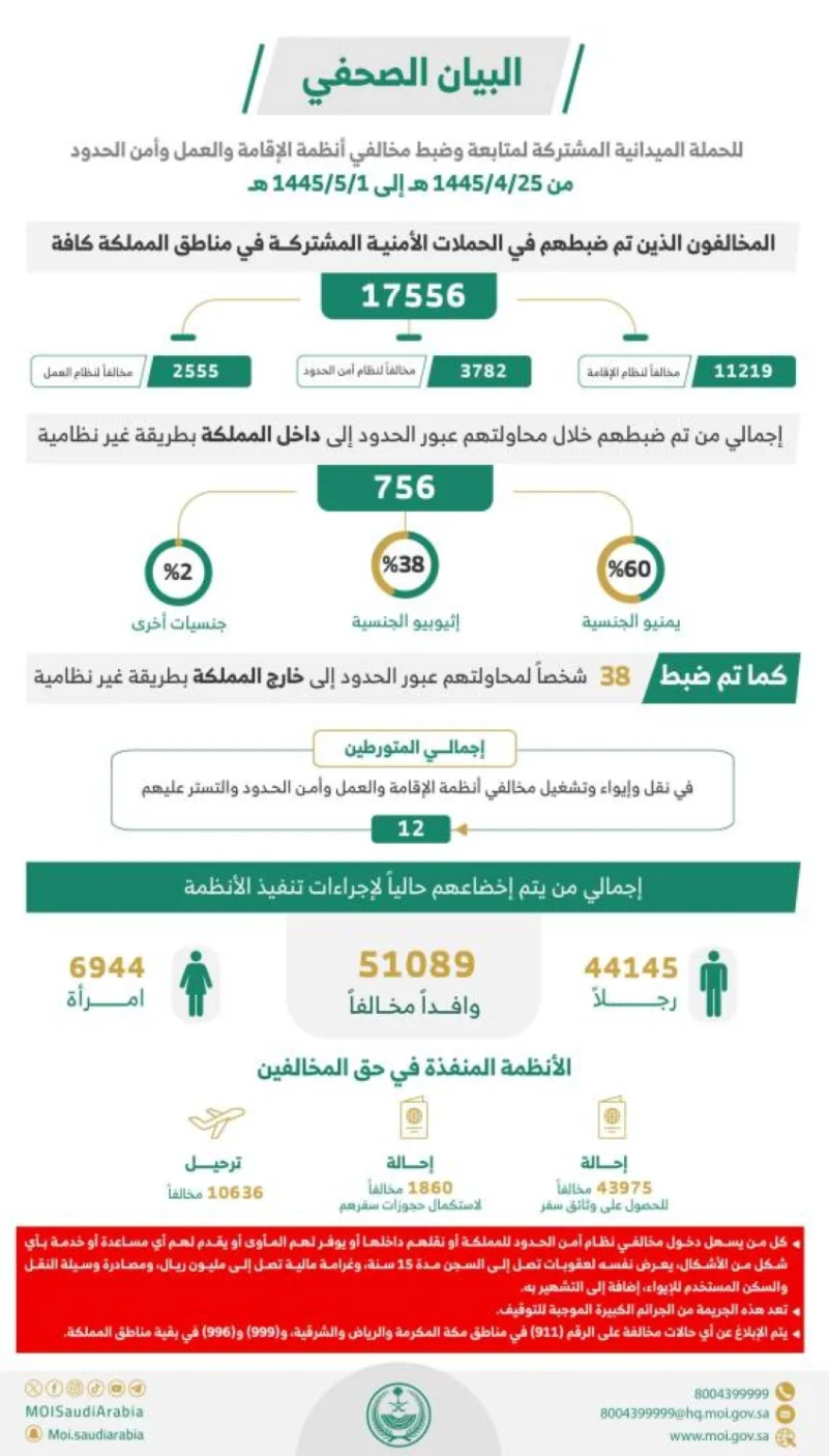 ضبط (17556) مخالفاً لأنظمة الإقامة والعمل .. التفاصيل هنا !!