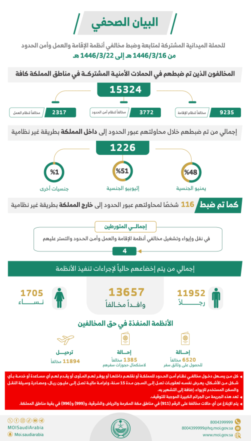 ضبط 15324 مخالفًا لأنظمة الإقامة العمل .. التفاصيل هنا !!